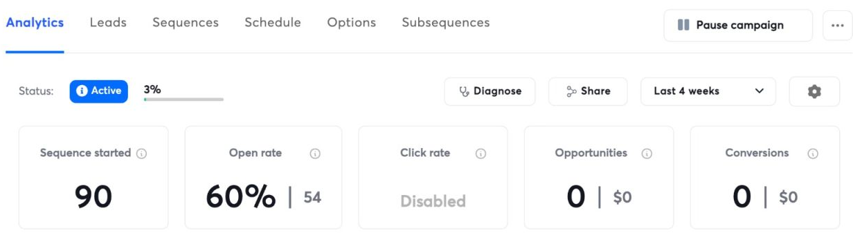 3,000 Cold Emails, 1 Positive Reply. 6 Weeks Later: 70% Open Rate.